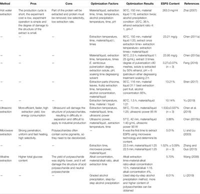 Advances in the Extraction, Purification, Structural Characteristics and Biological Activities of Eleutherococcus senticosus Polysaccharides: A Promising Medicinal and Edible Resource With Development Value